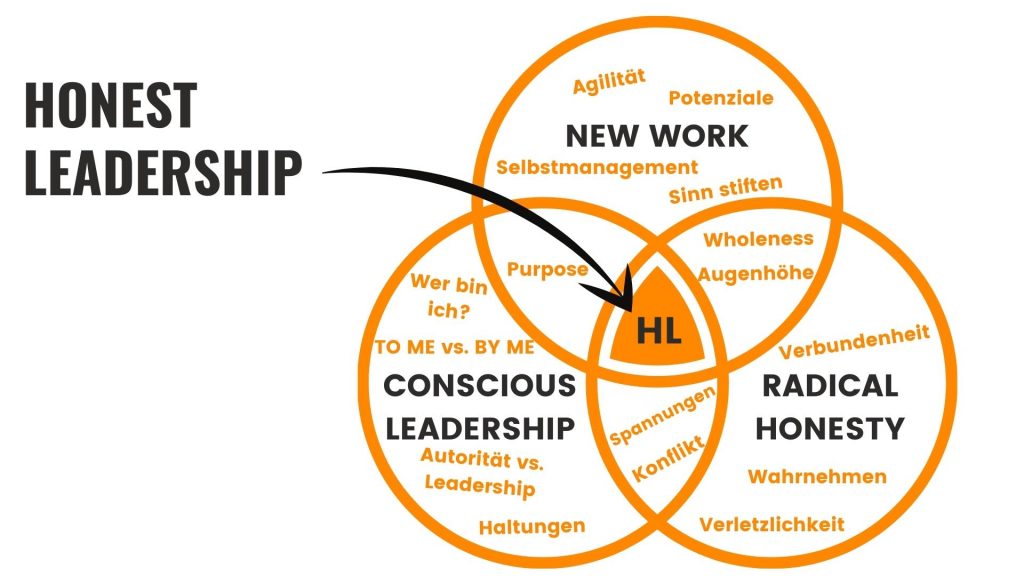 Honest Leadership = Conscious Leadership, Radical Honesty (Radikale Ehrlichkeit) und New Work